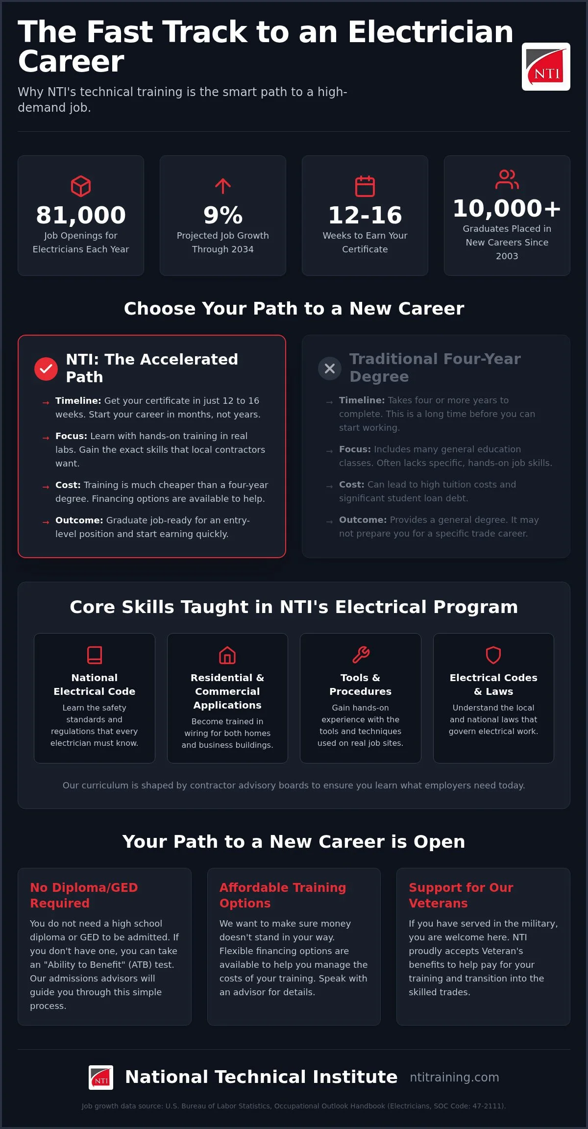 Why Electrician Technical Schools are the Top Career Trend in 2026