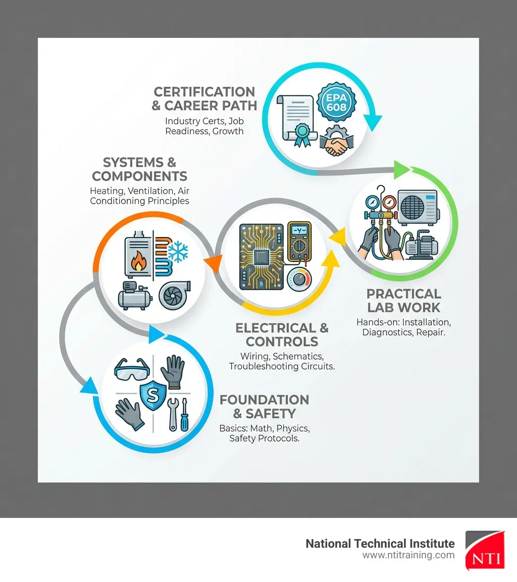 Infographic showing the career path from enrolling in an HVAC technician course through classroom and lab training, earning EPA 608 and NATE certifications, completing hands-on projects and work experience, and graduating to entry-level positions as HVAC technician, installation specialist, or refrigeration mechanic with career services support from NTI - hvac technician course infographic Infographic showing the career path from enrolling in an HVAC technician course through classroom and lab training, earning EPA 608 and NATE certifications, completing hands-on projects and work experience, and graduating to entry-level positions as HVAC technician, installation specialist, or refrigeration mechanic with career services support from NTI - hvac technician course infographic
